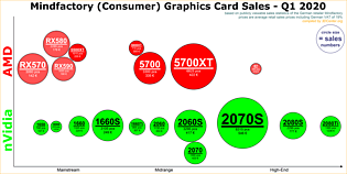 Mindfactory Grafikkarten-Verkäufe Q1/2020 (nach Modellen)